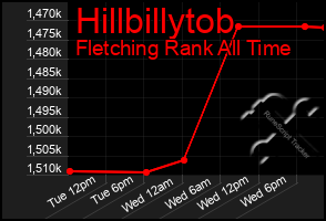 Total Graph of Hillbillytob