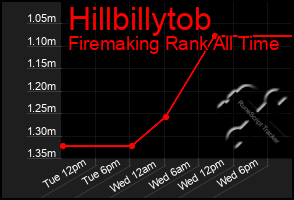 Total Graph of Hillbillytob