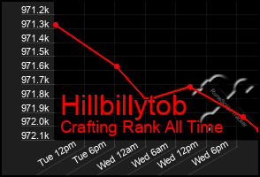 Total Graph of Hillbillytob