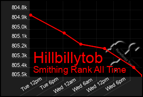 Total Graph of Hillbillytob