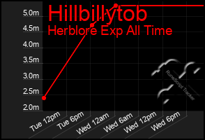 Total Graph of Hillbillytob