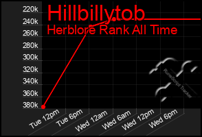 Total Graph of Hillbillytob