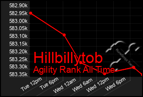 Total Graph of Hillbillytob