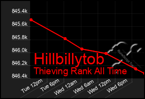 Total Graph of Hillbillytob