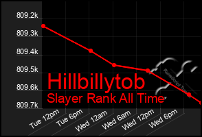 Total Graph of Hillbillytob