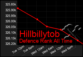 Total Graph of Hillbillytob