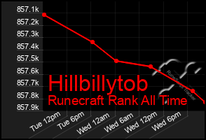 Total Graph of Hillbillytob