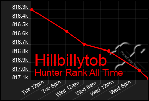 Total Graph of Hillbillytob