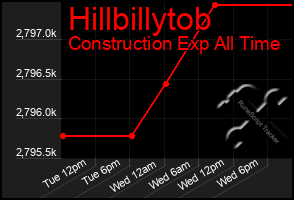 Total Graph of Hillbillytob