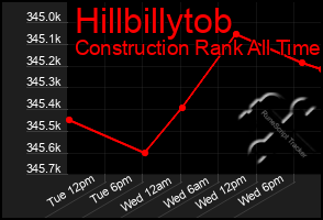 Total Graph of Hillbillytob