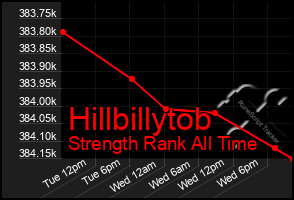 Total Graph of Hillbillytob