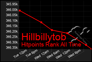 Total Graph of Hillbillytob