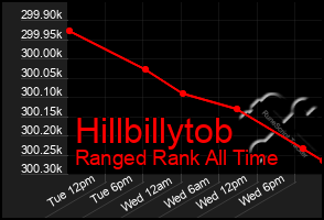 Total Graph of Hillbillytob