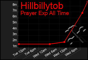 Total Graph of Hillbillytob