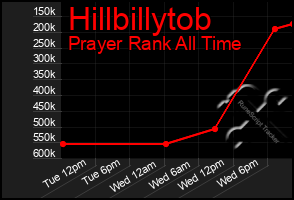 Total Graph of Hillbillytob