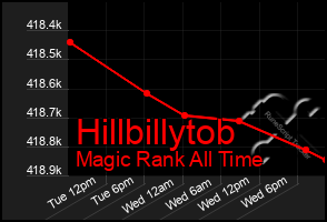 Total Graph of Hillbillytob