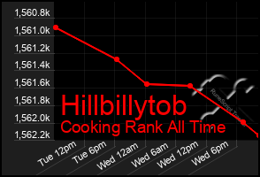 Total Graph of Hillbillytob