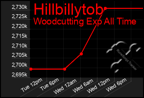 Total Graph of Hillbillytob