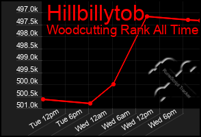 Total Graph of Hillbillytob