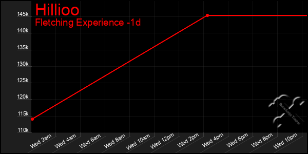 Last 24 Hours Graph of Hillioo