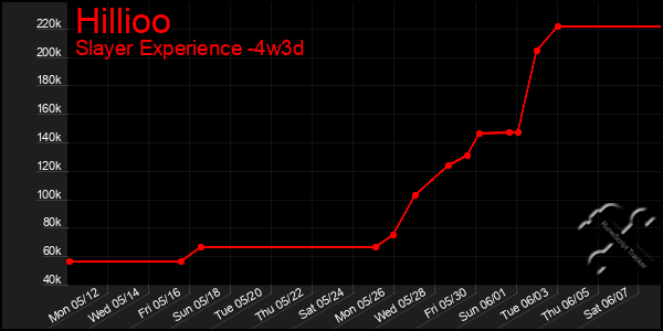 Last 31 Days Graph of Hillioo