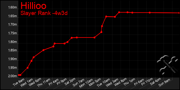Last 31 Days Graph of Hillioo