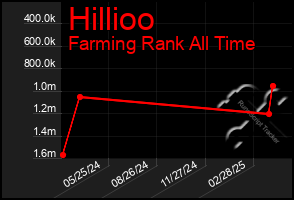 Total Graph of Hillioo