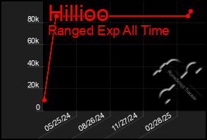Total Graph of Hillioo