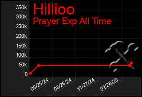 Total Graph of Hillioo