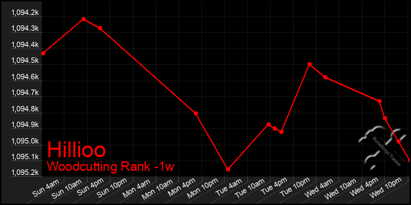 Last 7 Days Graph of Hillioo