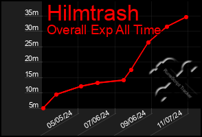 Total Graph of Hilmtrash