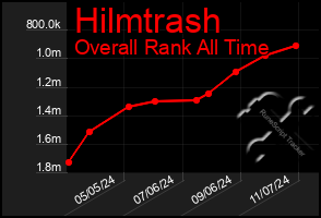 Total Graph of Hilmtrash