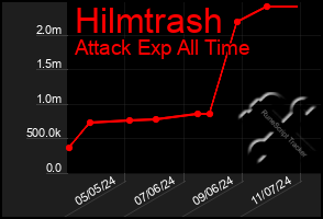 Total Graph of Hilmtrash