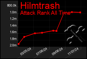 Total Graph of Hilmtrash