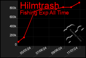 Total Graph of Hilmtrash