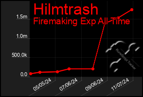 Total Graph of Hilmtrash