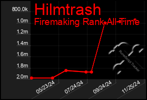 Total Graph of Hilmtrash