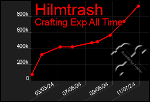 Total Graph of Hilmtrash