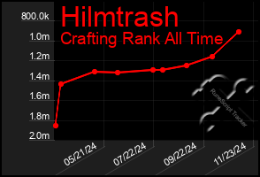 Total Graph of Hilmtrash