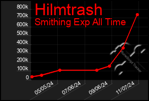 Total Graph of Hilmtrash