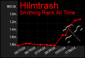 Total Graph of Hilmtrash