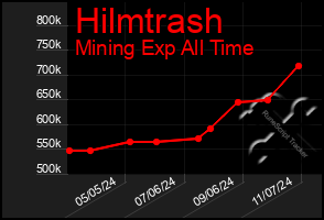 Total Graph of Hilmtrash