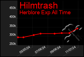 Total Graph of Hilmtrash