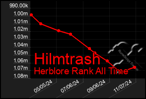 Total Graph of Hilmtrash