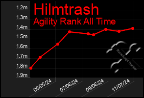 Total Graph of Hilmtrash