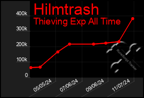 Total Graph of Hilmtrash