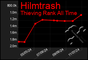 Total Graph of Hilmtrash