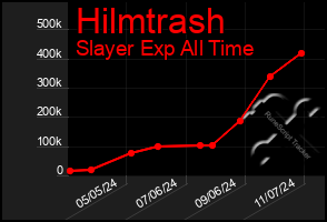 Total Graph of Hilmtrash