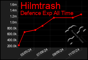 Total Graph of Hilmtrash