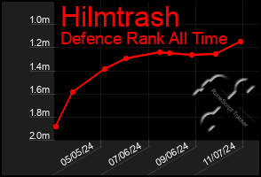 Total Graph of Hilmtrash